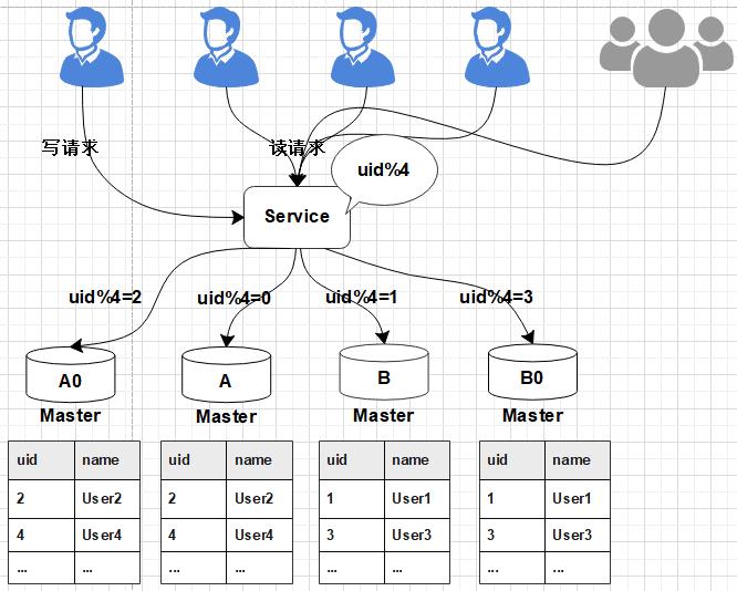 数据库扩容也可以如此丝滑，MySQL千亿级数据生产环境扩容实战_mysql_14