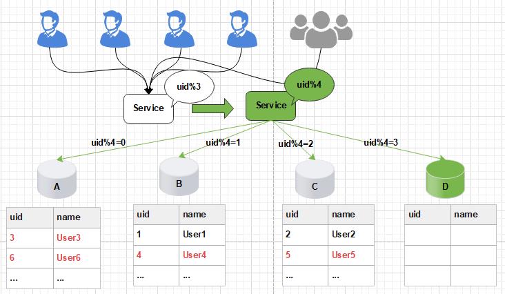 数据库扩容也可以如此丝滑，MySQL千亿级数据生产环境扩容实战_mysql_02