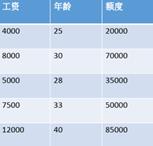 机器学习之用Python实现最小二乘法预测房价，进行额度预测_最小二乘法_03