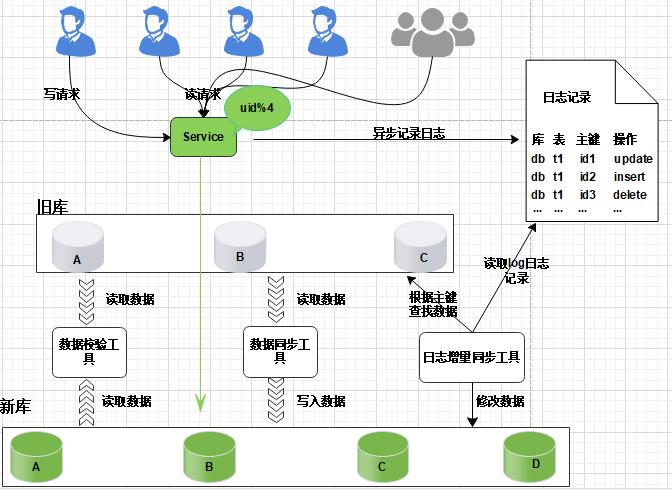 数据库扩容也可以如此丝滑，MySQL千亿级数据生产环境扩容实战_mysql_11