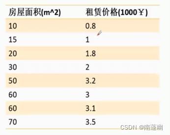 机器学习之用Python实现最小二乘法预测房价，进行额度预测_最小二乘法