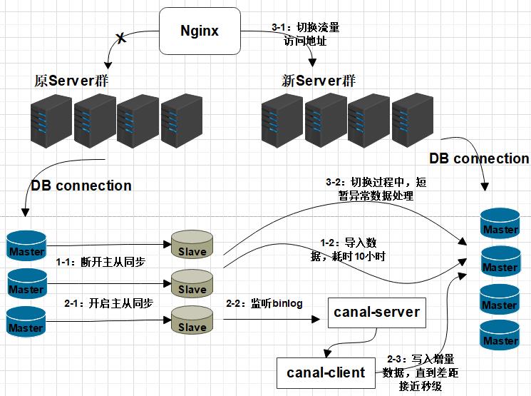 数据库扩容也可以如此丝滑，MySQL千亿级数据生产环境扩容实战_数据库_12