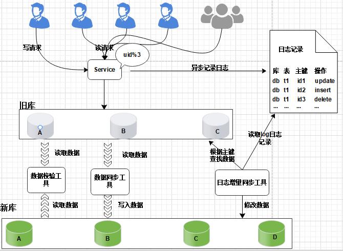 数据库扩容也可以如此丝滑，MySQL千亿级数据生产环境扩容实战_数据库_10