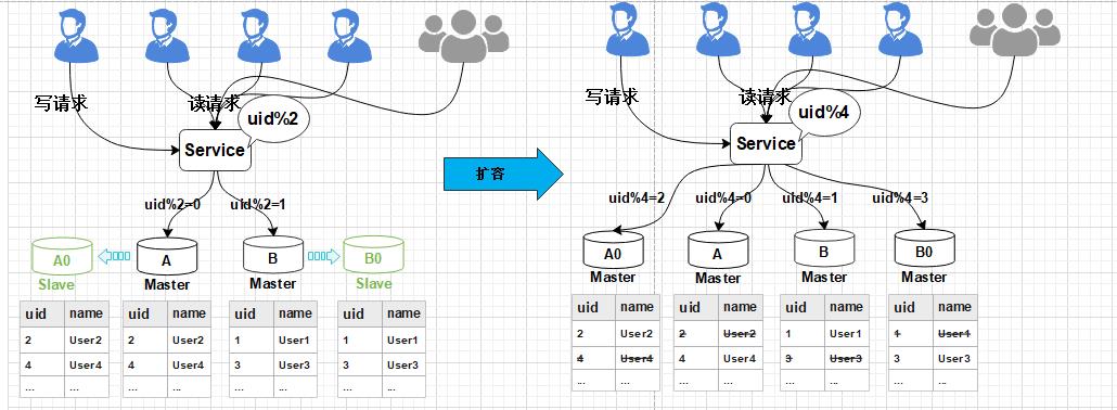 数据库扩容也可以如此丝滑，MySQL千亿级数据生产环境扩容实战_数据库_15