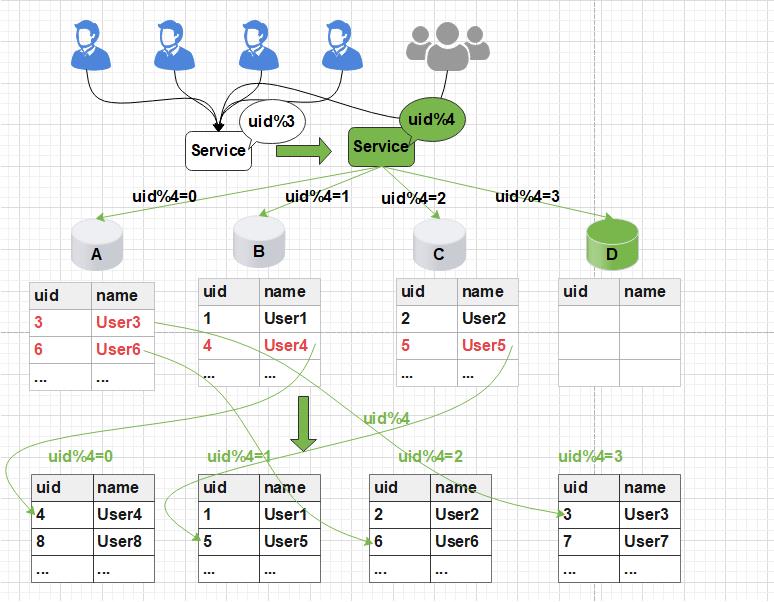 数据库扩容也可以如此丝滑，MySQL千亿级数据生产环境扩容实战_mysql_04