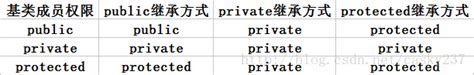 C++：面向对象设计的继承性的相关编程代码讲解_继承方式