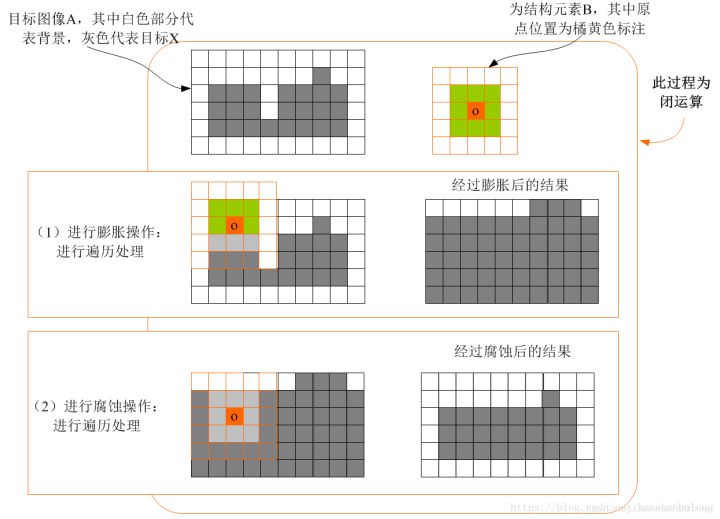 Python图像处理丨三种实现图像形态学转化运算模式_图像闭运算_08