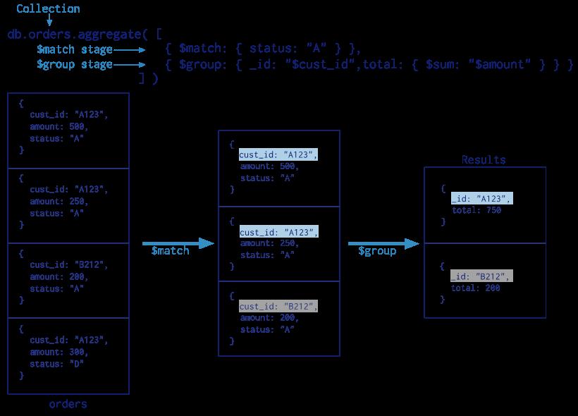 【详细教程】一文参透MongoDB聚合查询_数据库_02