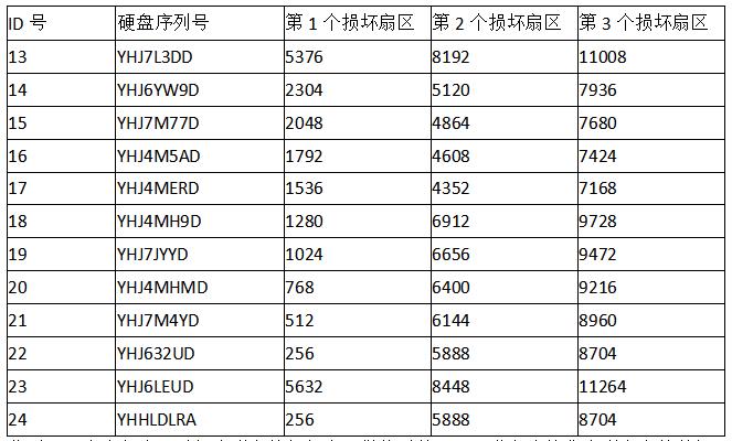 【服务器数据恢复】断电导致存储raid6阵列瘫痪的数据恢复案例_服务器数据恢复_02