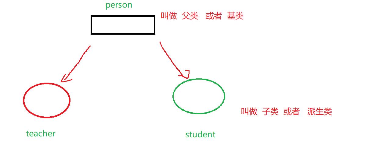 初识C++继承_c++