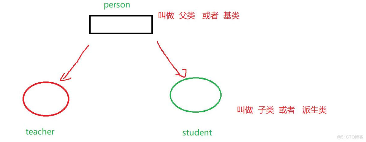 初识C++继承_c++