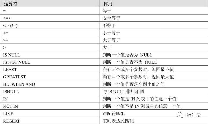 mysql中的四大运算符种类汇总20多项，用了三天三夜来整理的，还不赶快收藏_操作数_02