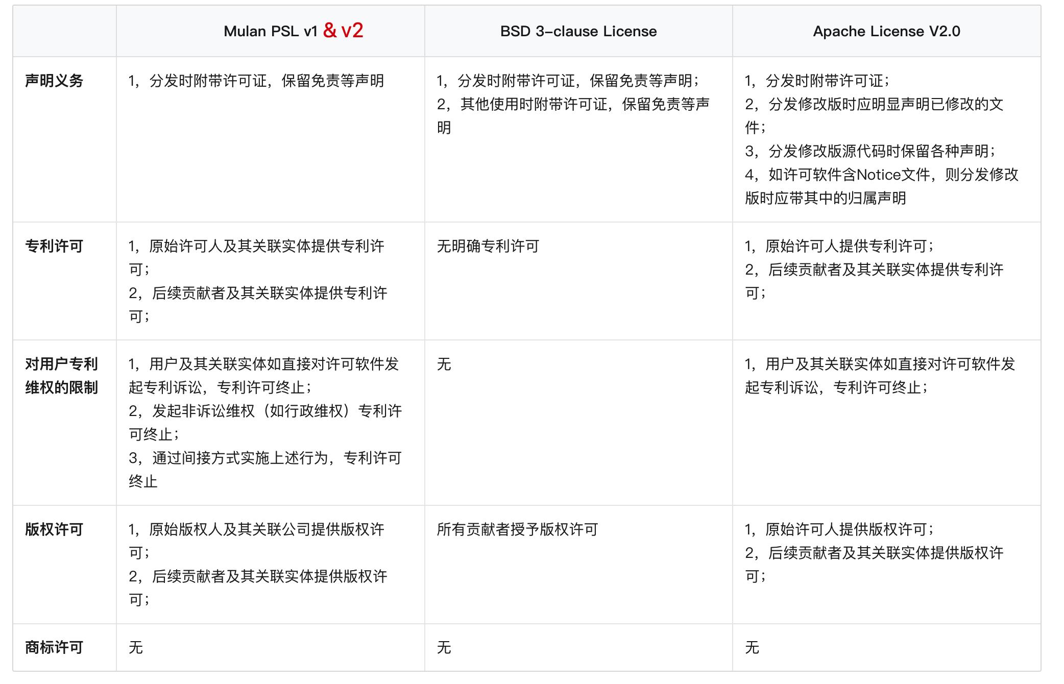 一文深入浅出理解国产开源木兰许可系列协议_开源软件_03