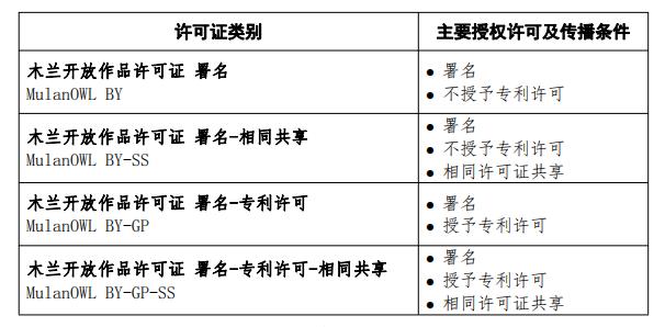 一文深入浅出理解国产开源木兰许可系列协议_开源软件_02