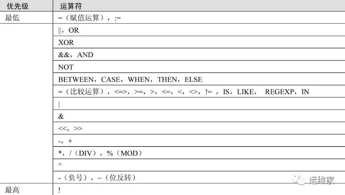 mysql中的四大运算符种类汇总20多项，用了三天三夜来整理的，还不赶快收藏_操作数_05