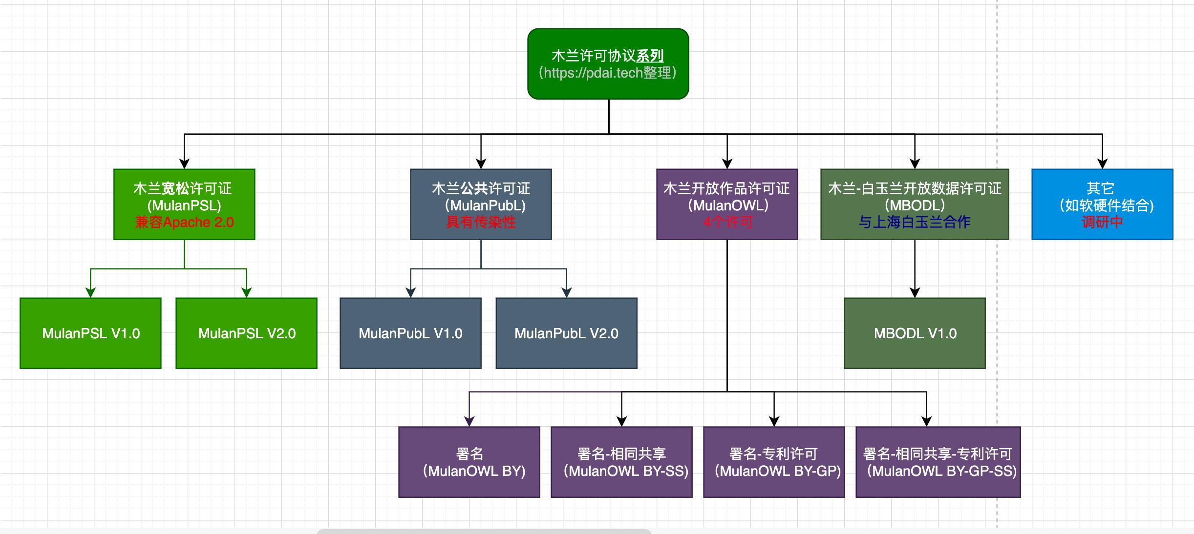 一文深入浅出理解国产开源木兰许可系列协议_木兰开源许可