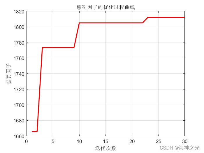 【数字信号去噪】基于matlab遗传算法优化变分模态分解VMD数字信号去噪（目标函数为样本熵)【含Matlab源码