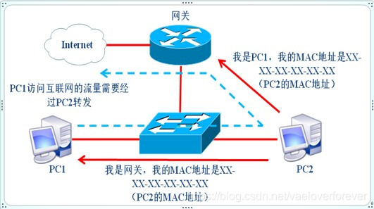 web安全入门-arp测试与防御_arp中间人欺骗