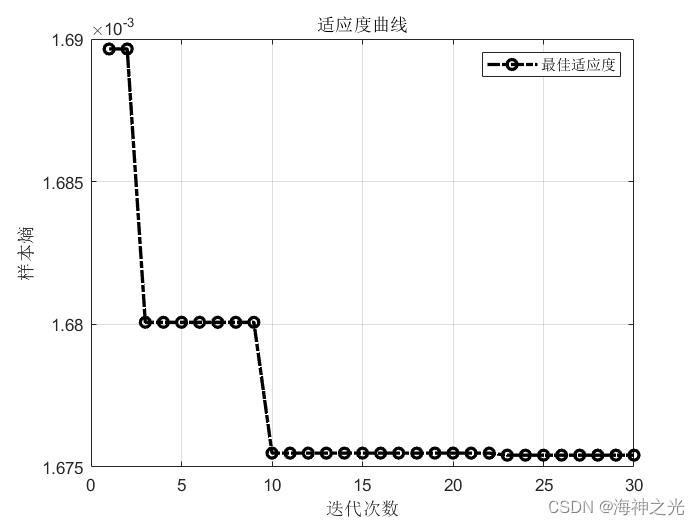 【数字信号去噪】基于matlab遗传算法优化变分模态分解VMD数字信号去噪（目标函数为样本熵)【含Matlab源码