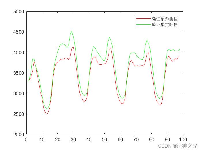 【LSTM回归预测】基于matlab