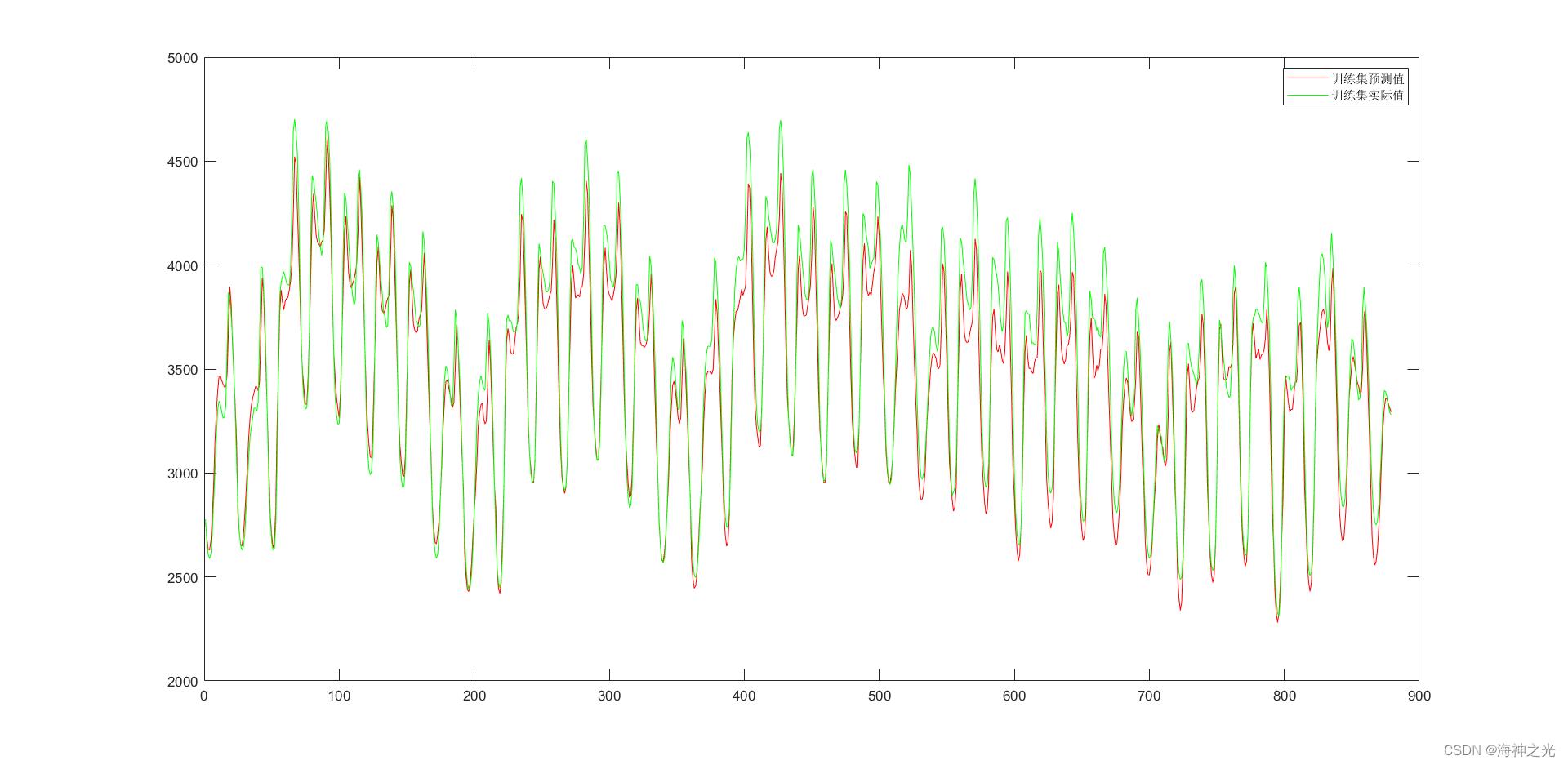 【LSTM回归预测】基于matlab