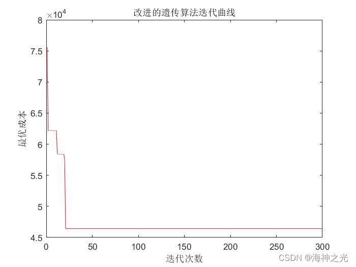 【多式联运】基于matlab改进的模拟退火优化遗传算法求解多式联运运输问题（含碳政策）【含Matlab源码