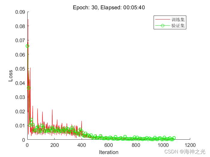 【LSTM回归预测】基于matlab