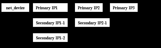 配置ip的多种方法_linux