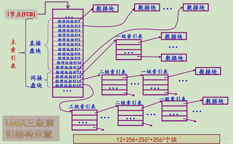 OS学习笔记六：文件系统_管理_02