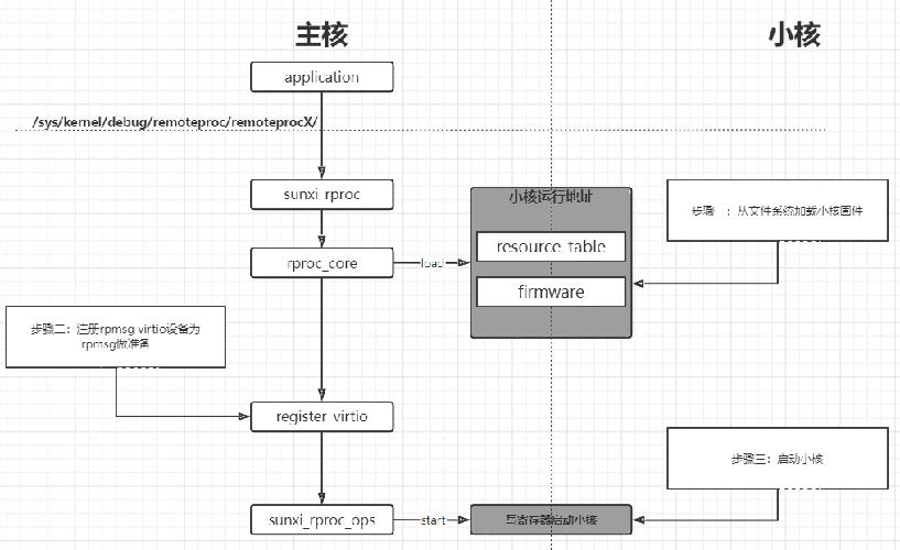 V853开发板开发进阶——在Linux下加载E907核心固件_v8