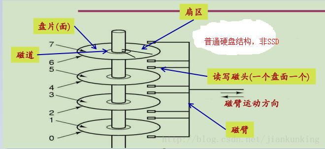 OS学习笔记六：文件系统_操作系统