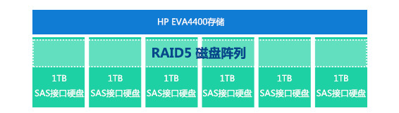 【服务器数据恢复】HP