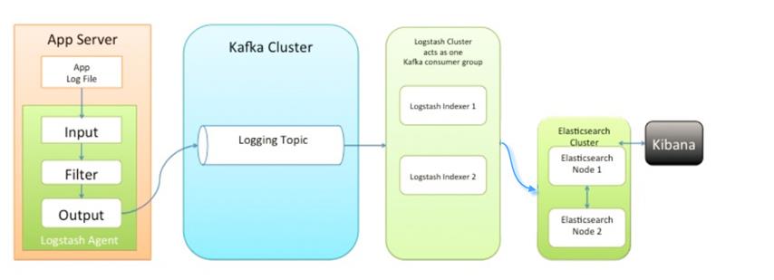 Elasticsearch