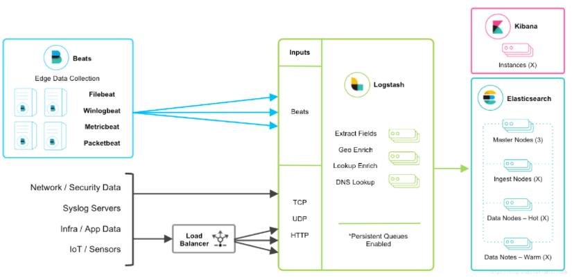 Elasticsearch