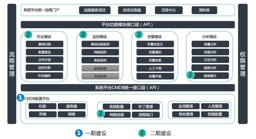 上汽通用：优维CMDB提前赋能车联网2025_数据_02