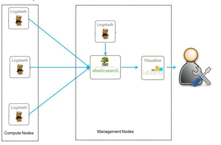 Elasticsearch