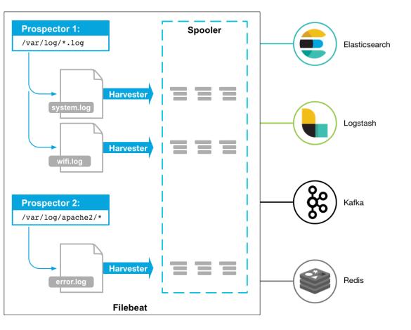 Elasticsearch