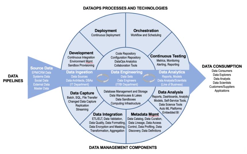 DataOps