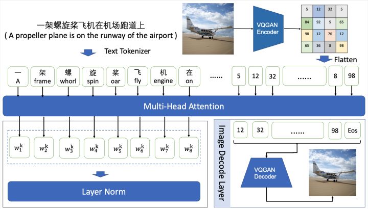 EasyNLP中文文图生成模型带你秒变艺术家_模态_05