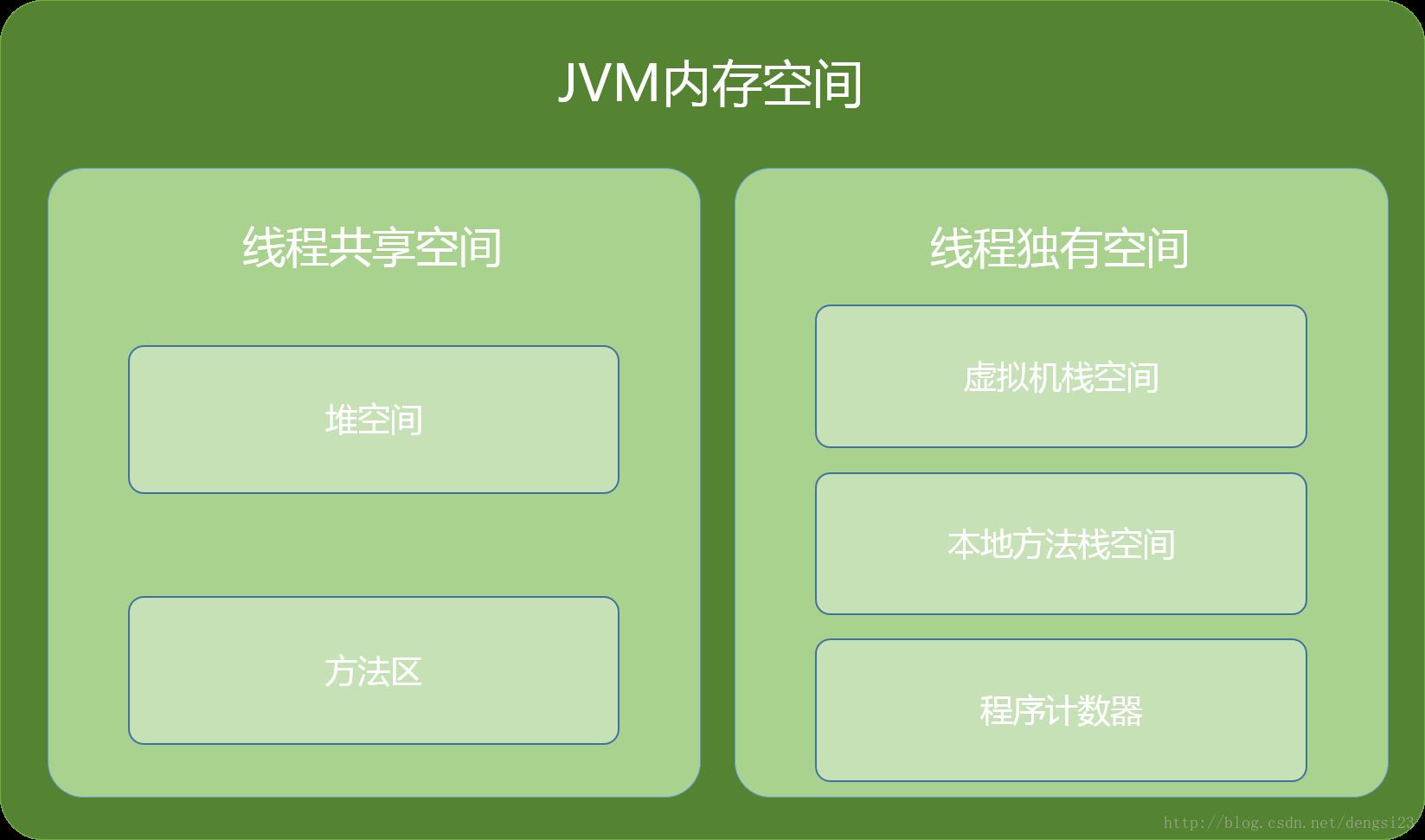 JVM调优—内存区域_垃圾回收