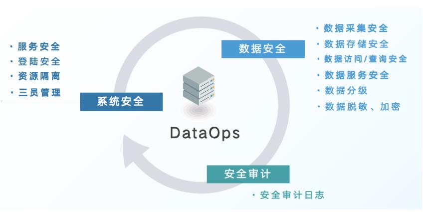 DataOps