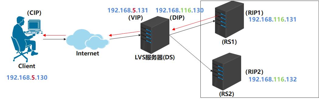 LVS+KeepAlived高可用部署实战应用_数据库_05