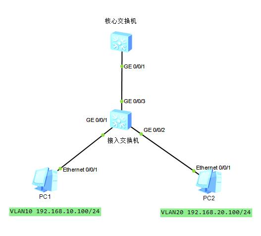 DHCP实验演示（Huawei交换机设备配置）_dhcp