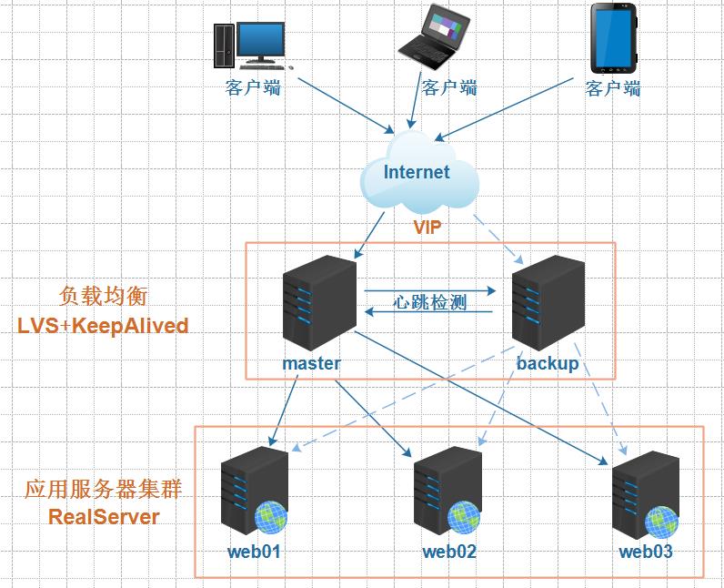 LVS+KeepAlived高可用部署实战应用_数据库