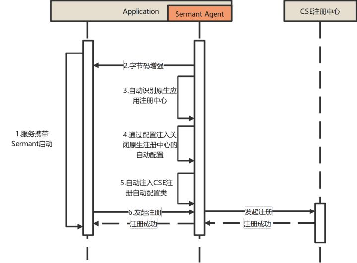 零代码修改，教你Spring