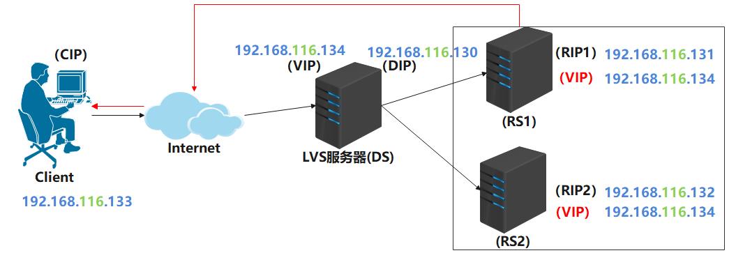 LVS+KeepAlived高可用部署实战应用_数据库_06