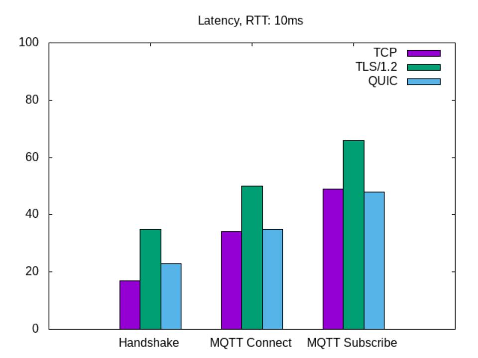 MQTT