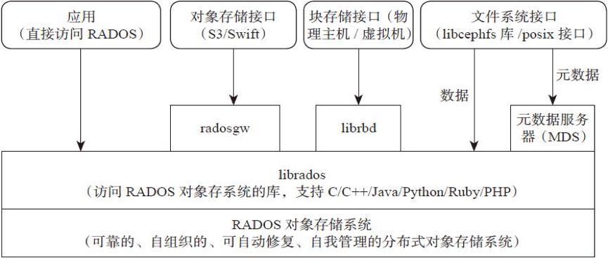 一文参透分布式存储系统Ceph的架构设计、集群搭建（手把手）_数据库_02