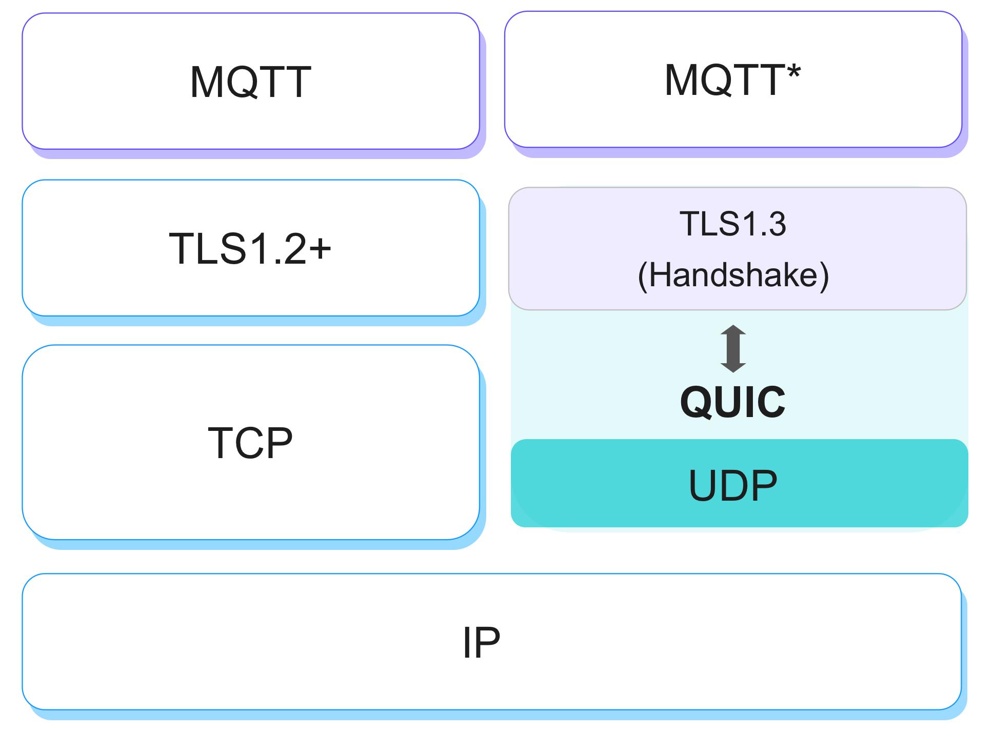 MQTT