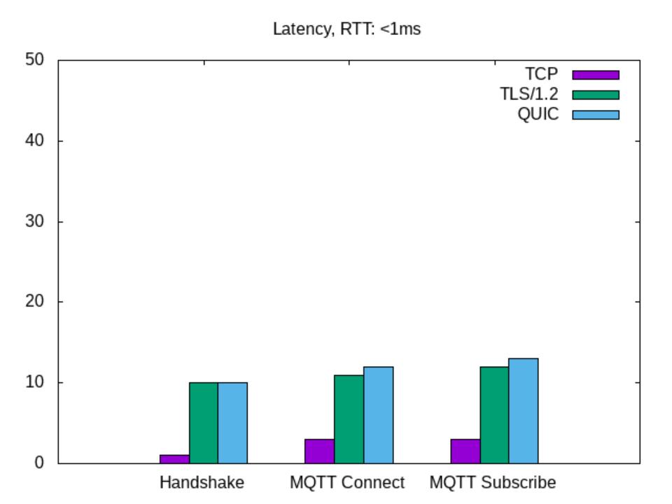 MQTT